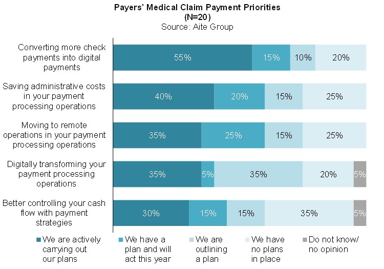 U.S. Medical Claims Payments A Second Wave of Digital Payments Aite